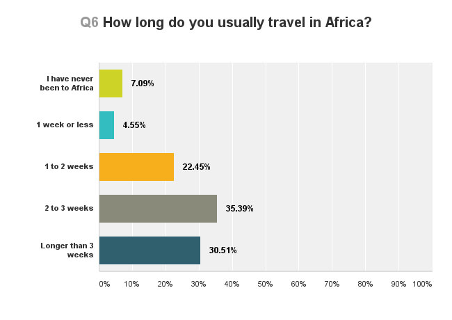 africa-geographic-travel-safari-survey