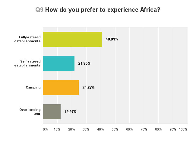 travelling-africa-safari-survey