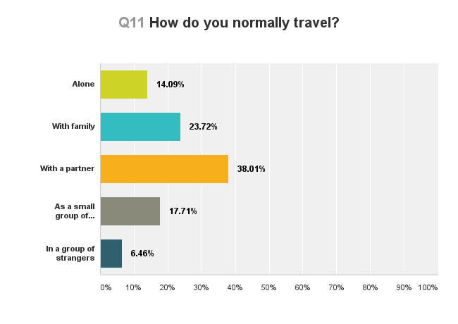 travelling-survey