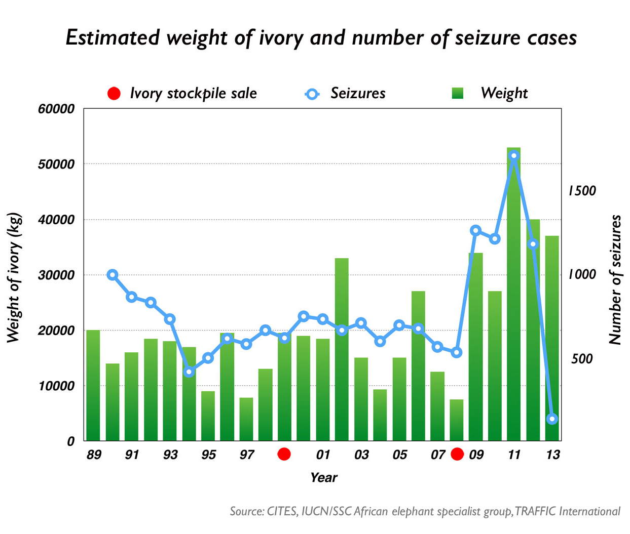 ivory-weight-seizures-graph-2