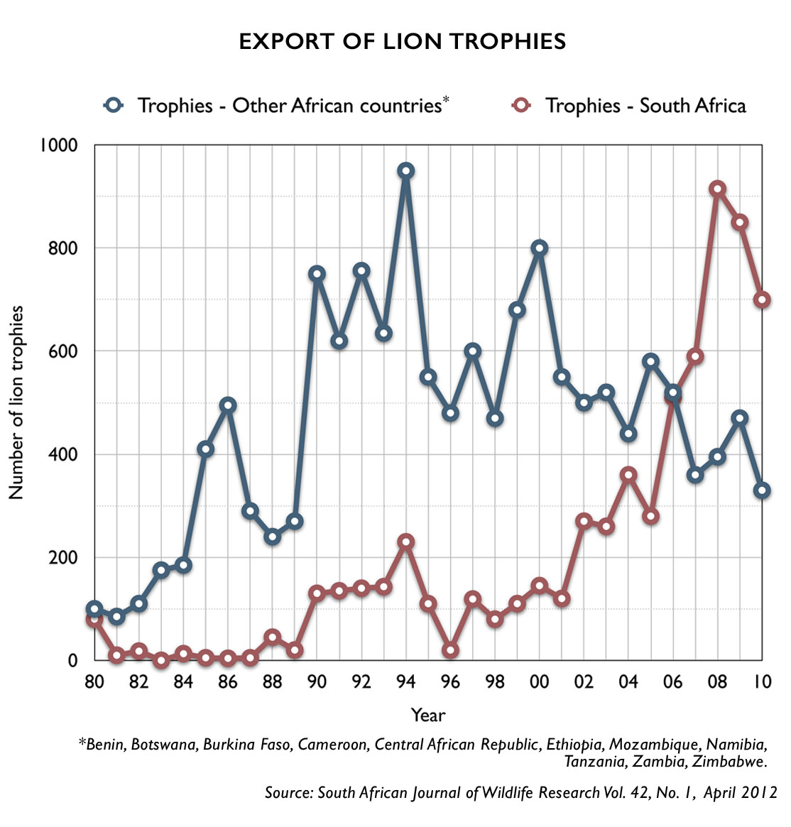 lion-trophy-exports