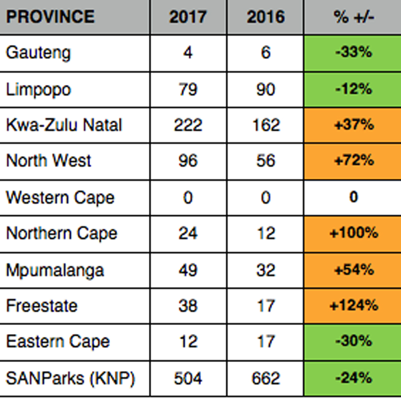 Rhino poaching 2017 numbers by province