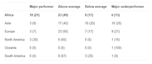 Table showing number and percentage of countries that are major MCI performers