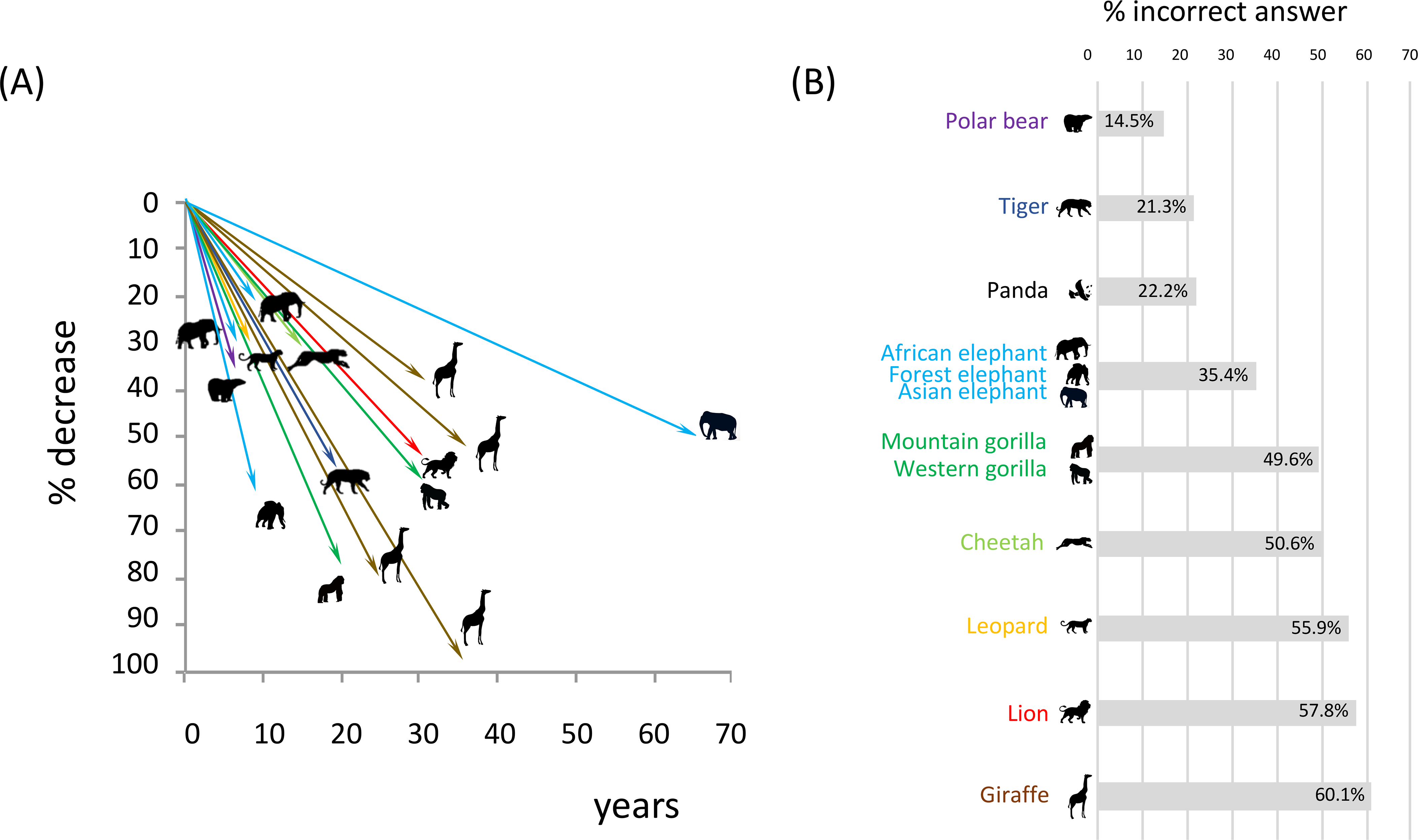 Graph showing wildlife species decline over the years