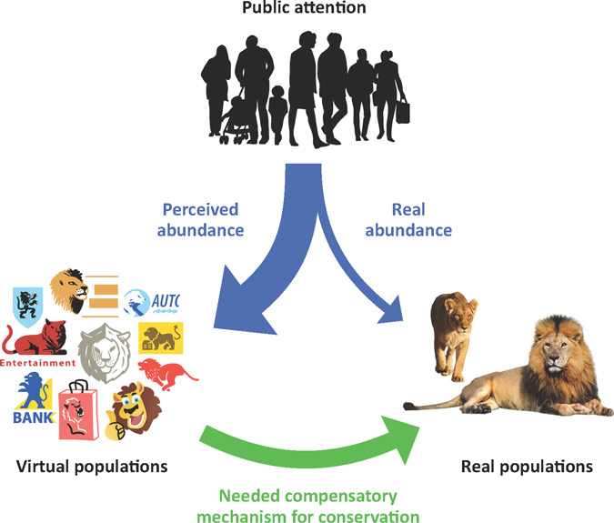 Image showing competition hypothesis between virtual populations and natural populations