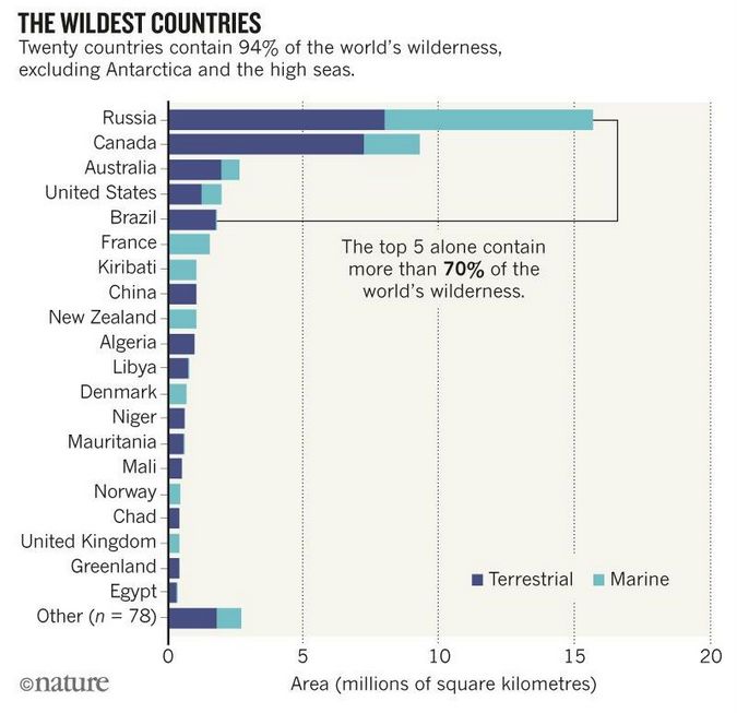 A graph showing the top 20 countries that contain 94% of the world's wilderness 