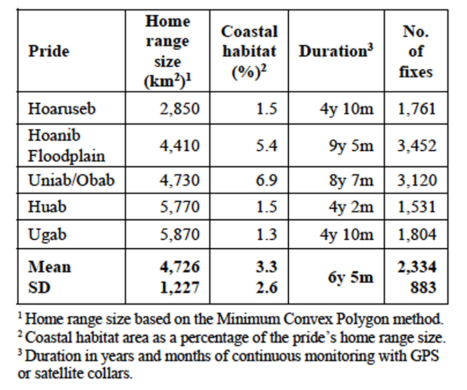 The home range sizes, the proportion of coastal habitat in each home range and the duration of monitoring of five lion prides in northwest Namibia