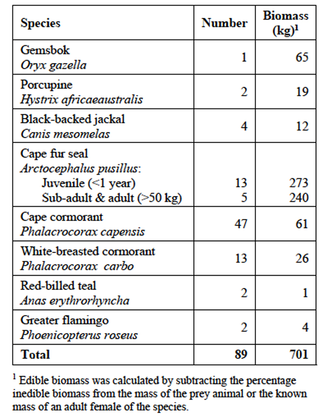 The number of recorded prey species killed by lions