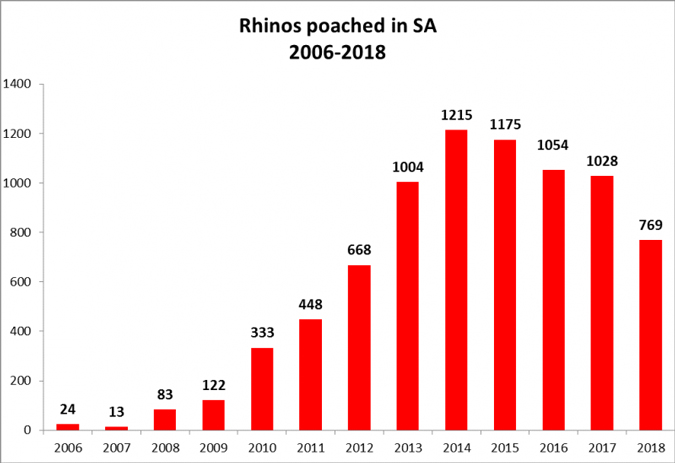 A graph showing the number of rhinos poached between 2006 - 2018