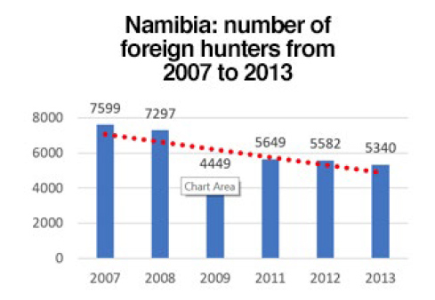 Evolution in the number of foreign hunters in Namibia from 2007 to 2013. hunting