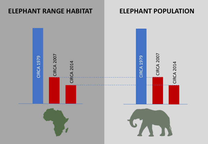 Graph showing elephant range and population