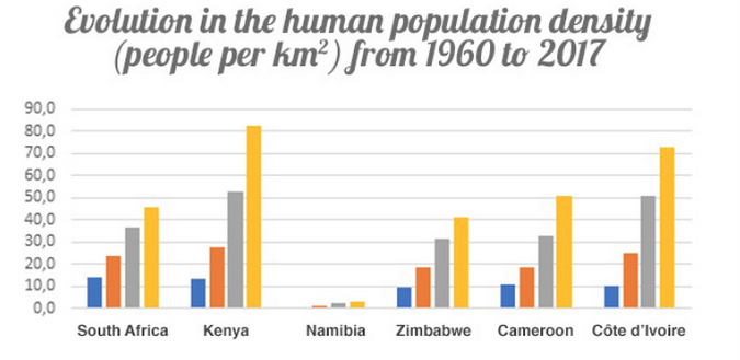 Evolution in the human population density in five Africa countries from 1960 to 2017