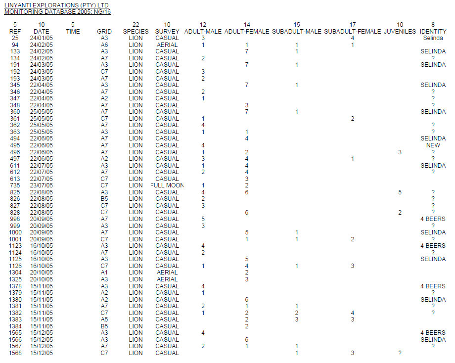 Example of supplementary counts to monitor cryptic species such as lions