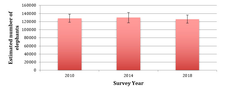 Graph showing the elephant population estimates produced by Elephants Without Borders following aerial surveys done before the ban (2010), just after the ban was enacted (2014), and most recently (2018). The error bars show the minimum and maximum population estimates for each year. Data from Elephant Without Borders reports.
