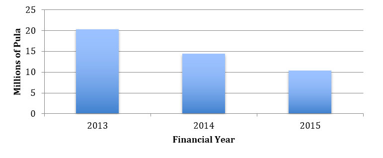 Income reported in millions of Botswana Pula by five community Trusts situated around the Okavango Delta in Botswana. Data from Mbaiwa (2018).