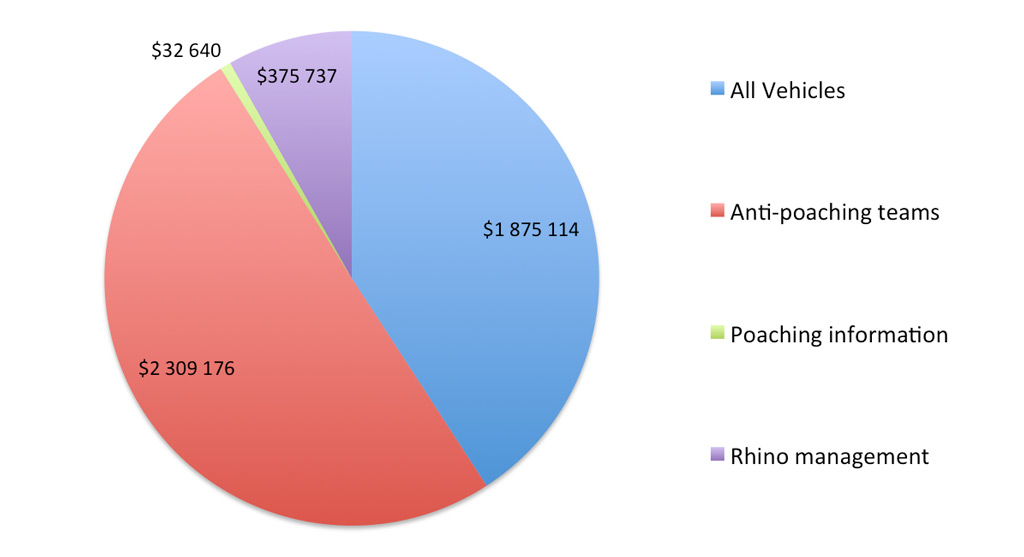 GPTF Rhino expenses pie chart