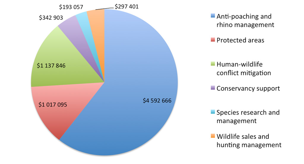 GPTF all expenses pie chart