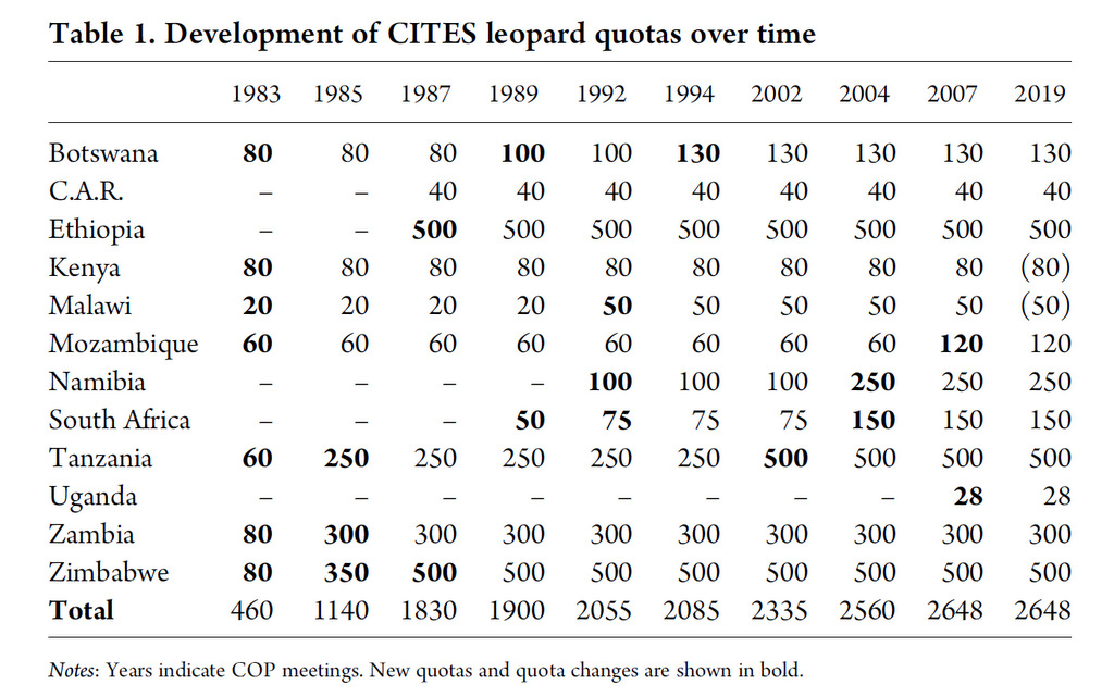 Table showing the development of CITES leopard quotas over time
