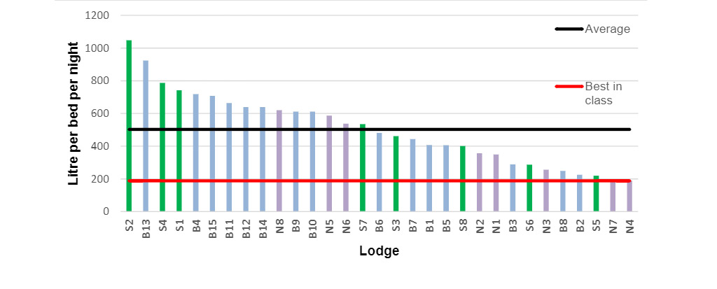 How much water should lodges be using