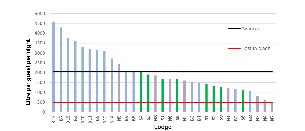 How much water should lodges be using