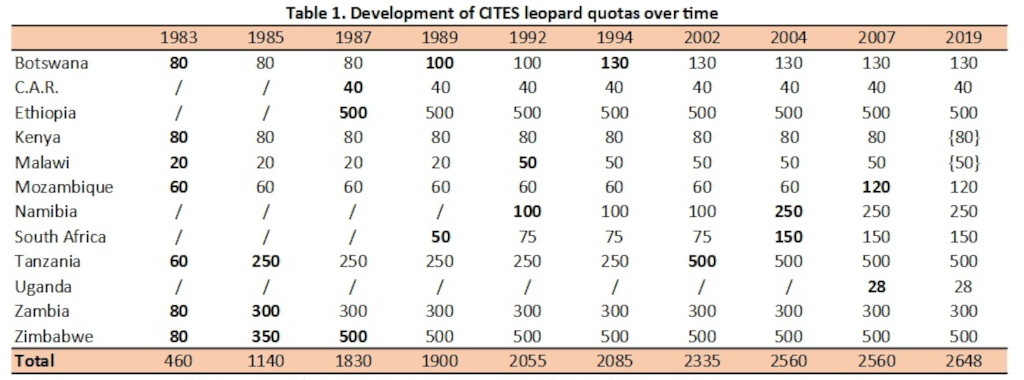 leopard conservation