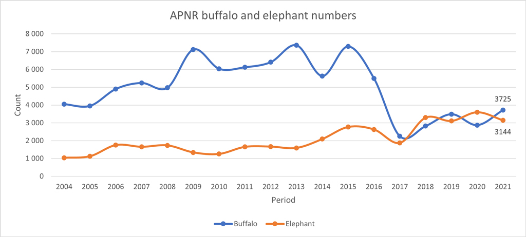 APNR census