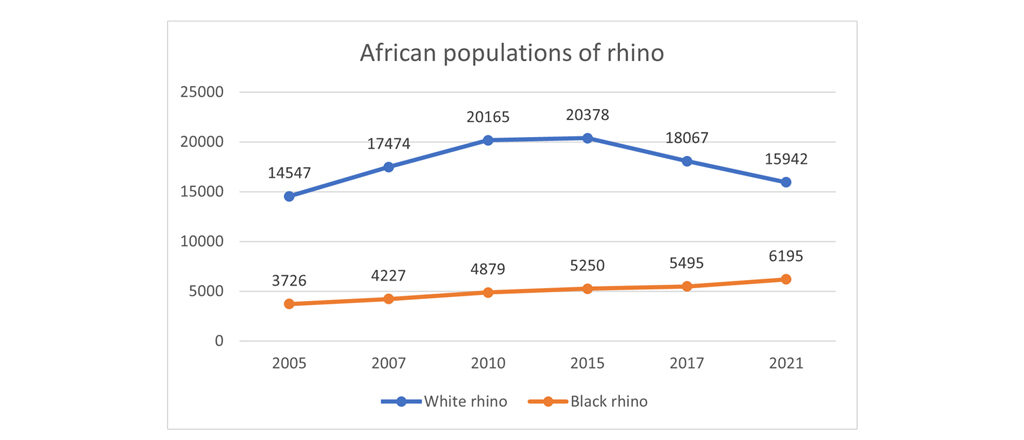 African rhino populations