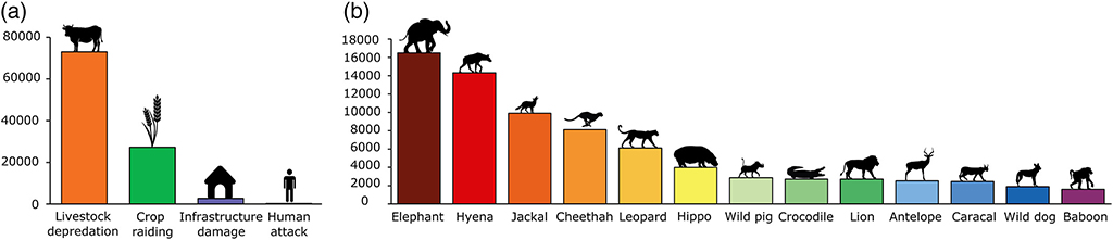 human-wildlife conflict